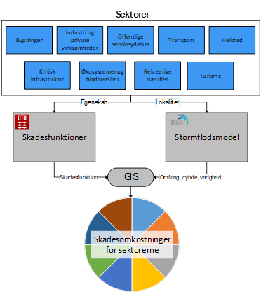 Oversigt overstrukturen i modellen til beregning af skadesomkostninger